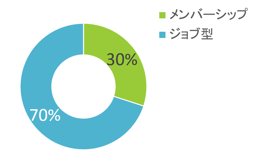 希望する働き方　メンバーシップ型かジョブ型か