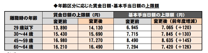 年齢区分に応じた賃金日額の上限額