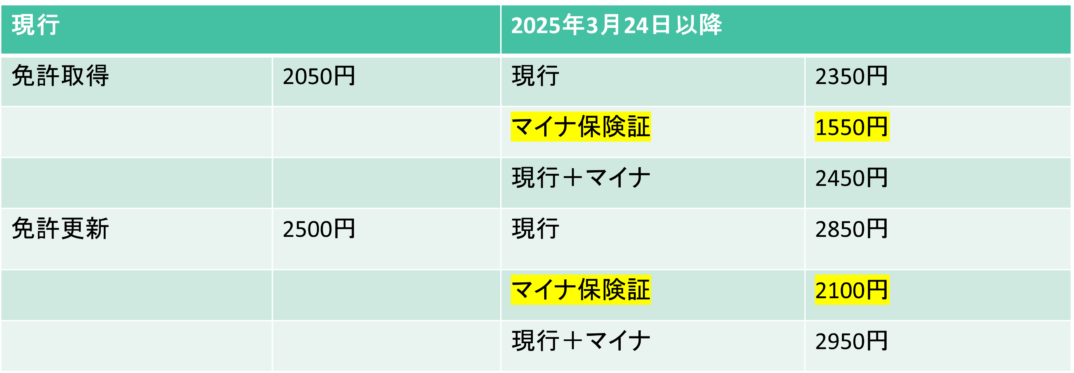 2025年3月24日以降の免許証の更新料