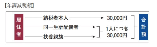 年調減額の計算方法