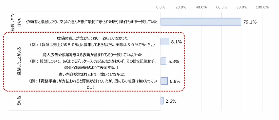 募集情報の的確な表示で困ったことはあるか