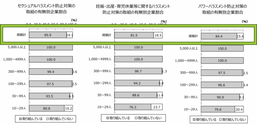 ハラスメント対策の体制整備