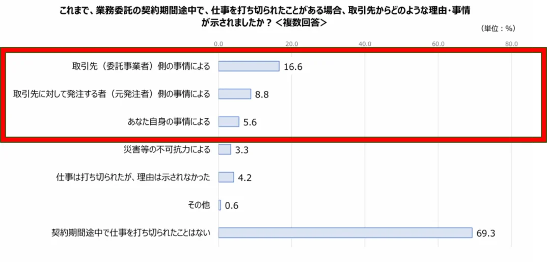 仕事を打ち切られた理由は