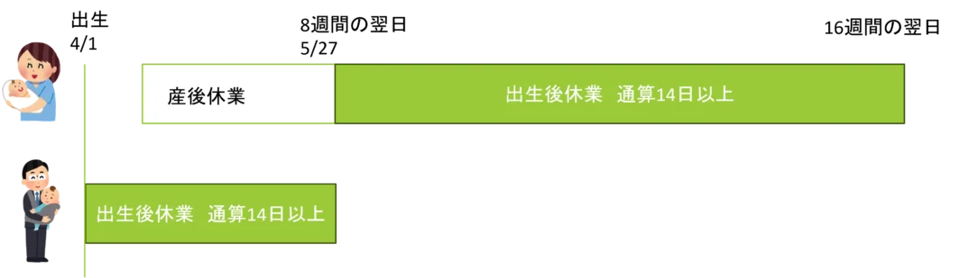 出生後休業支援給付金の具体例