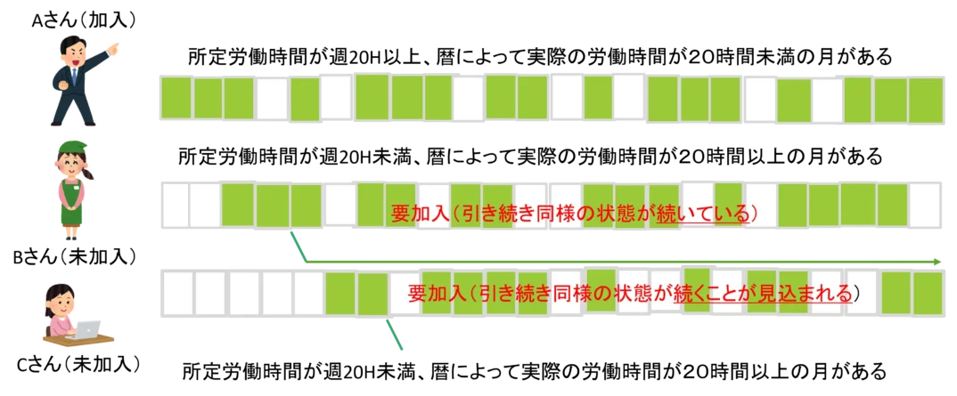 短時間労働者の適用