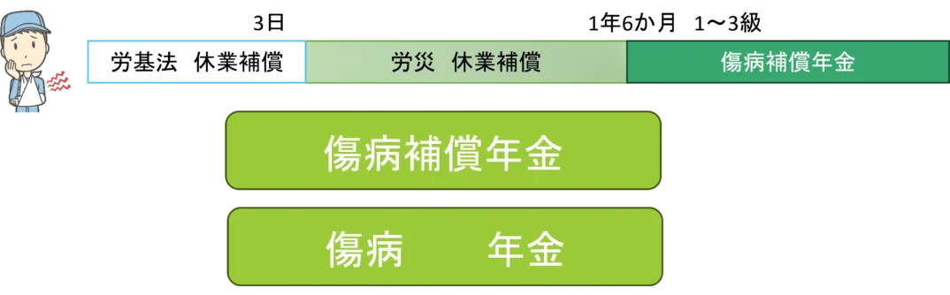 傷病傷病補償年金とは