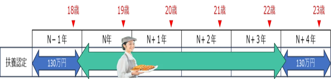 扶養の年齢要件
